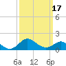 Centreville tide chart for Monday, March 17, 2025