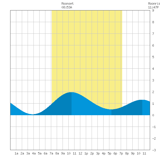 Centreville tide chart for Tuesday, March 18, 2025