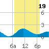 Centreville tide chart for Wednesday, March 19, 2025