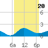 Centreville tide chart for Thursday, March 20, 2025