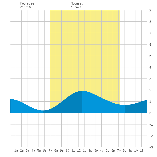 Centreville tide chart for Friday, March 21, 2025