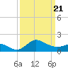 Centreville tide chart for Friday, March 21, 2025