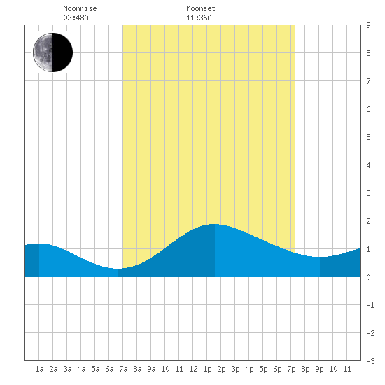 Centreville tide chart for Saturday, March 22, 2025