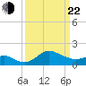 Centreville tide chart for Saturday, March 22, 2025