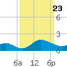 Centreville tide chart for Sunday, March 23, 2025