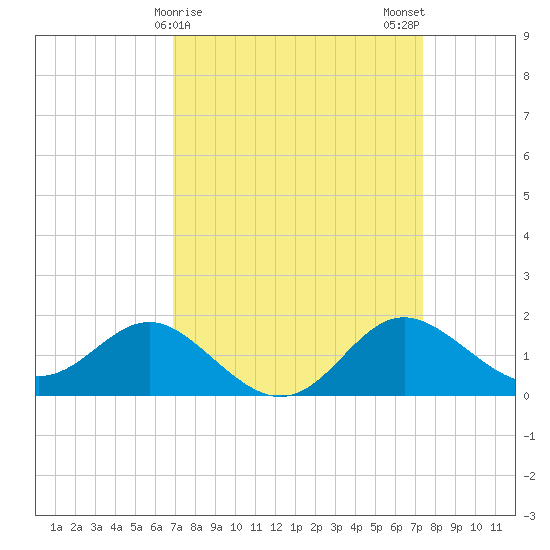 Centreville tide chart for Thursday, March 27, 2025