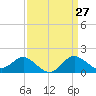 Centreville tide chart for Thursday, March 27, 2025