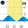 Centreville tide chart for Saturday, March 29, 2025