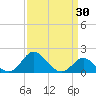 Centreville tide chart for Sunday, March 30, 2025