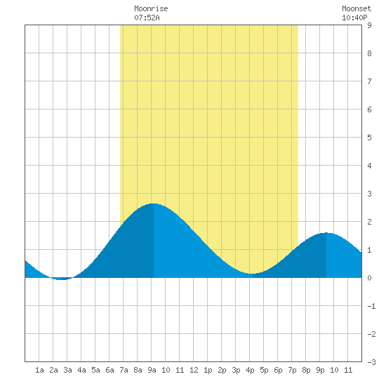 Centreville tide chart for Monday, March 31, 2025