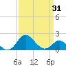 Centreville tide chart for Monday, March 31, 2025