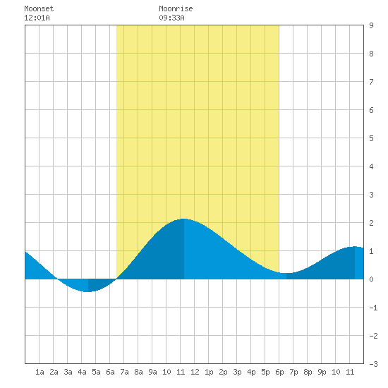 Centreville tide chart for Wednesday, March 5, 2025