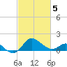 Centreville tide chart for Wednesday, March 5, 2025