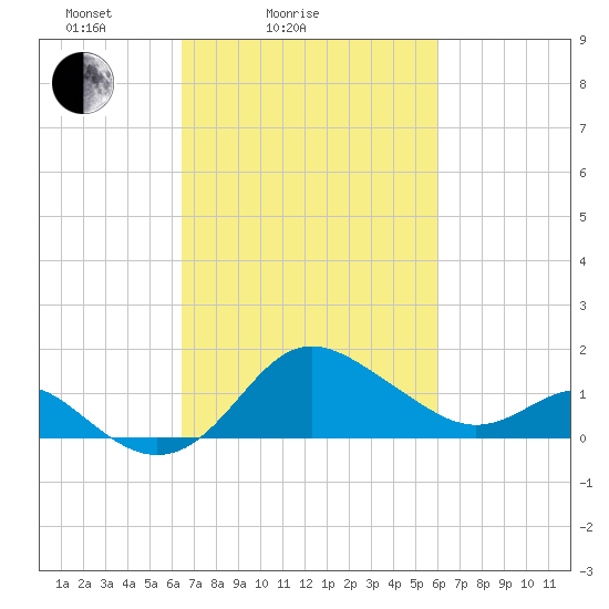 Centreville tide chart for Thursday, March 6, 2025