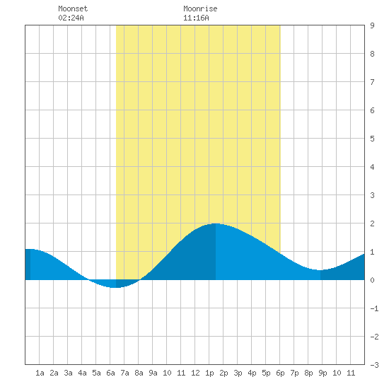 Centreville tide chart for Friday, March 7, 2025
