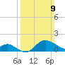 Centreville tide chart for Sunday, March 9, 2025