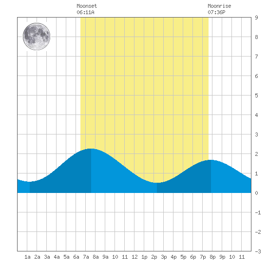 Centreville tide chart for Saturday, April 12, 2025