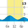 Centreville tide chart for Sunday, April 13, 2025