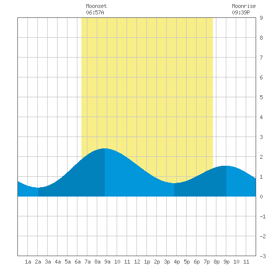 Centreville tide chart for Monday, April 14, 2025