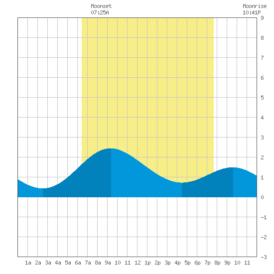 Centreville tide chart for Tuesday, April 15, 2025