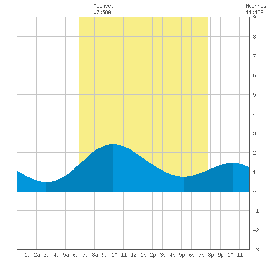 Centreville tide chart for Wednesday, April 16, 2025