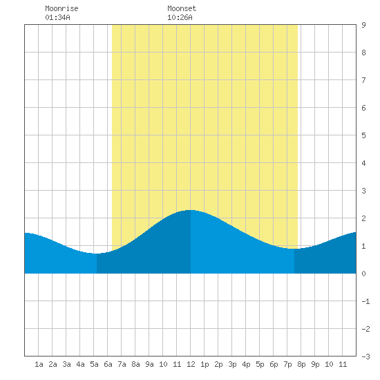 Centreville tide chart for Saturday, April 19, 2025