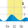 Centreville tide chart for Tuesday, April 1, 2025