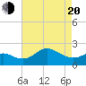 Centreville tide chart for Sunday, April 20, 2025