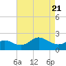 Centreville tide chart for Monday, April 21, 2025
