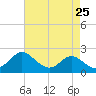 Centreville tide chart for Friday, April 25, 2025