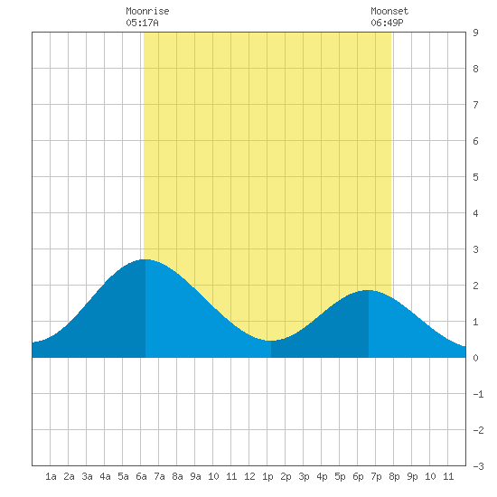 Centreville tide chart for Saturday, April 26, 2025