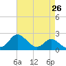 Centreville tide chart for Saturday, April 26, 2025