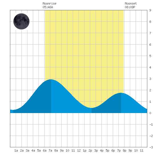 Centreville tide chart for Sunday, April 27, 2025