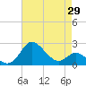 Centreville tide chart for Tuesday, April 29, 2025