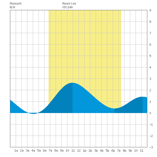 Centreville tide chart for Wednesday, April 2, 2025