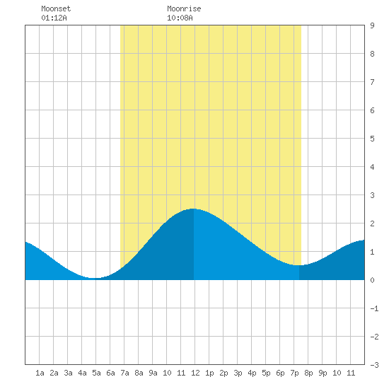 Centreville tide chart for Thursday, April 3, 2025