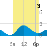 Centreville tide chart for Thursday, April 3, 2025