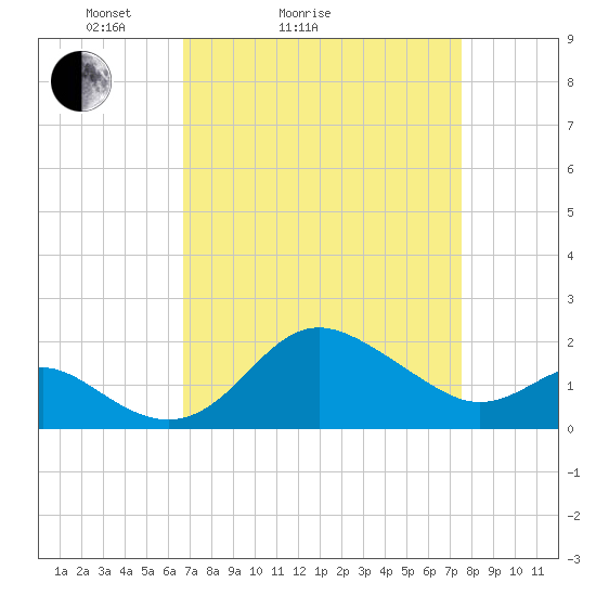 Centreville tide chart for Friday, April 4, 2025