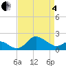 Centreville tide chart for Friday, April 4, 2025
