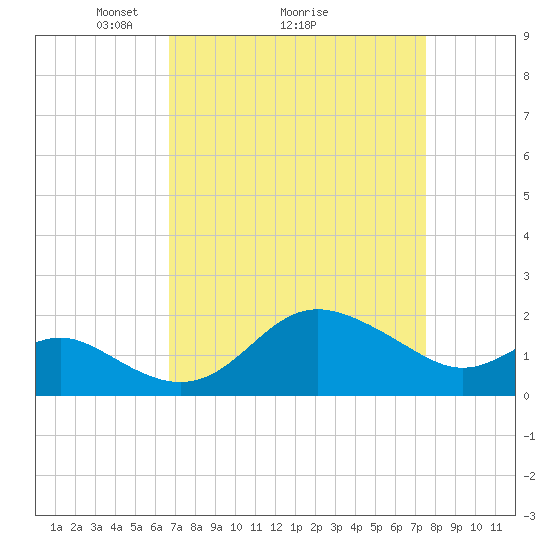 Centreville tide chart for Saturday, April 5, 2025