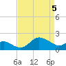 Centreville tide chart for Saturday, April 5, 2025
