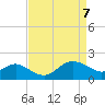 Centreville tide chart for Monday, April 7, 2025