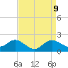 Centreville tide chart for Wednesday, April 9, 2025