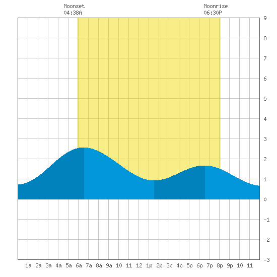 Centreville tide chart for Saturday, May 10, 2025