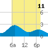Centreville tide chart for Sunday, May 11, 2025