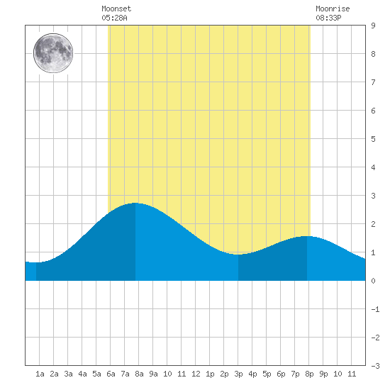 Centreville tide chart for Monday, May 12, 2025
