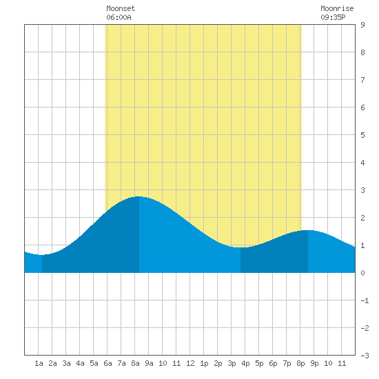 Centreville tide chart for Tuesday, May 13, 2025