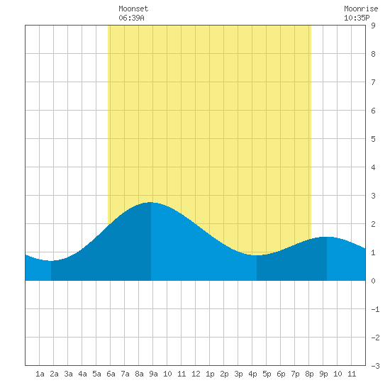 Centreville tide chart for Wednesday, May 14, 2025
