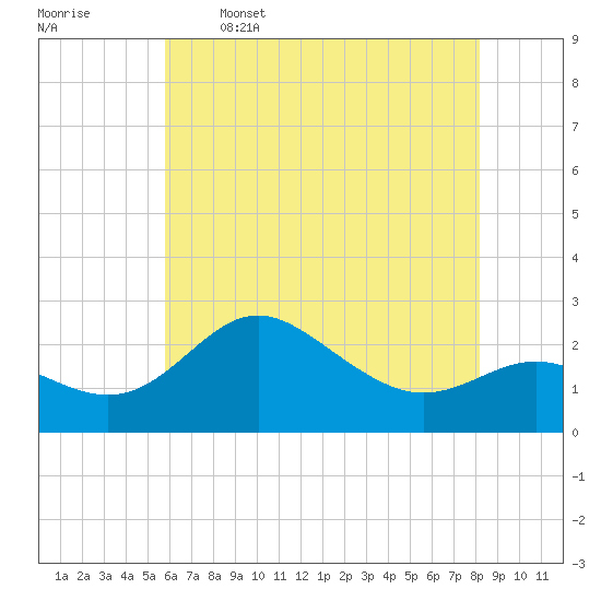 Centreville tide chart for Friday, May 16, 2025