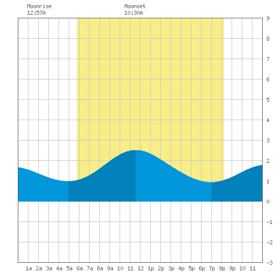 Centreville tide chart for Sunday, May 18, 2025